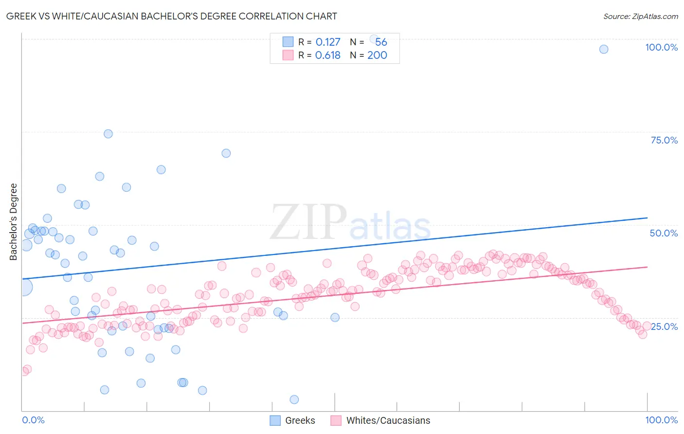 Greek vs White/Caucasian Bachelor's Degree