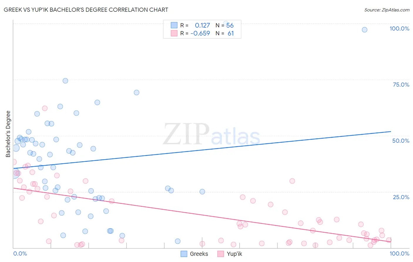 Greek vs Yup'ik Bachelor's Degree