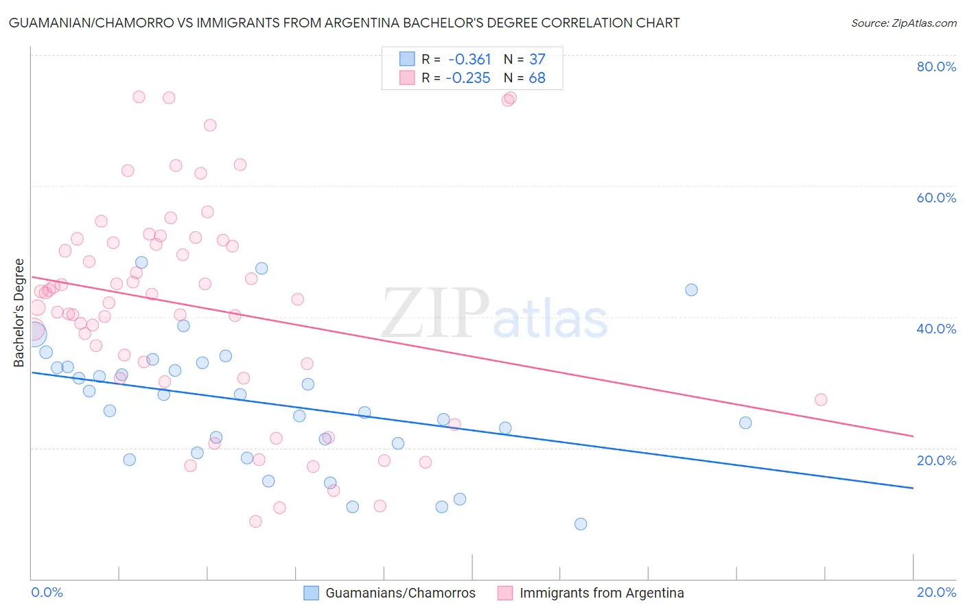 Guamanian/Chamorro vs Immigrants from Argentina Bachelor's Degree