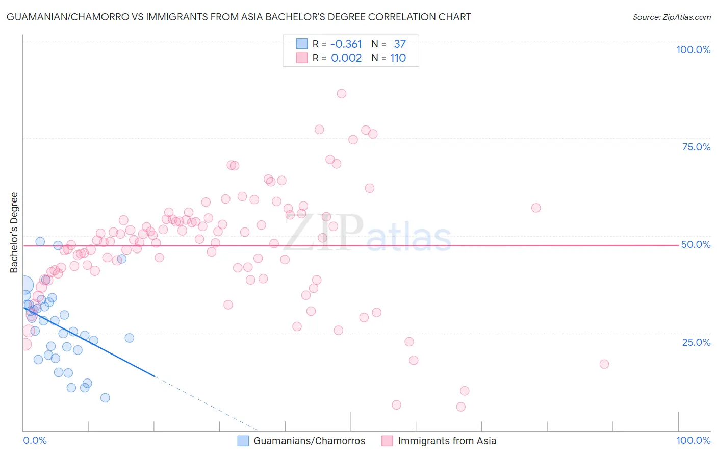 Guamanian/Chamorro vs Immigrants from Asia Bachelor's Degree