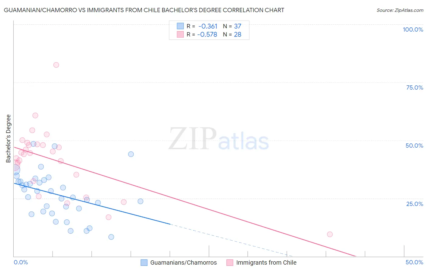 Guamanian/Chamorro vs Immigrants from Chile Bachelor's Degree