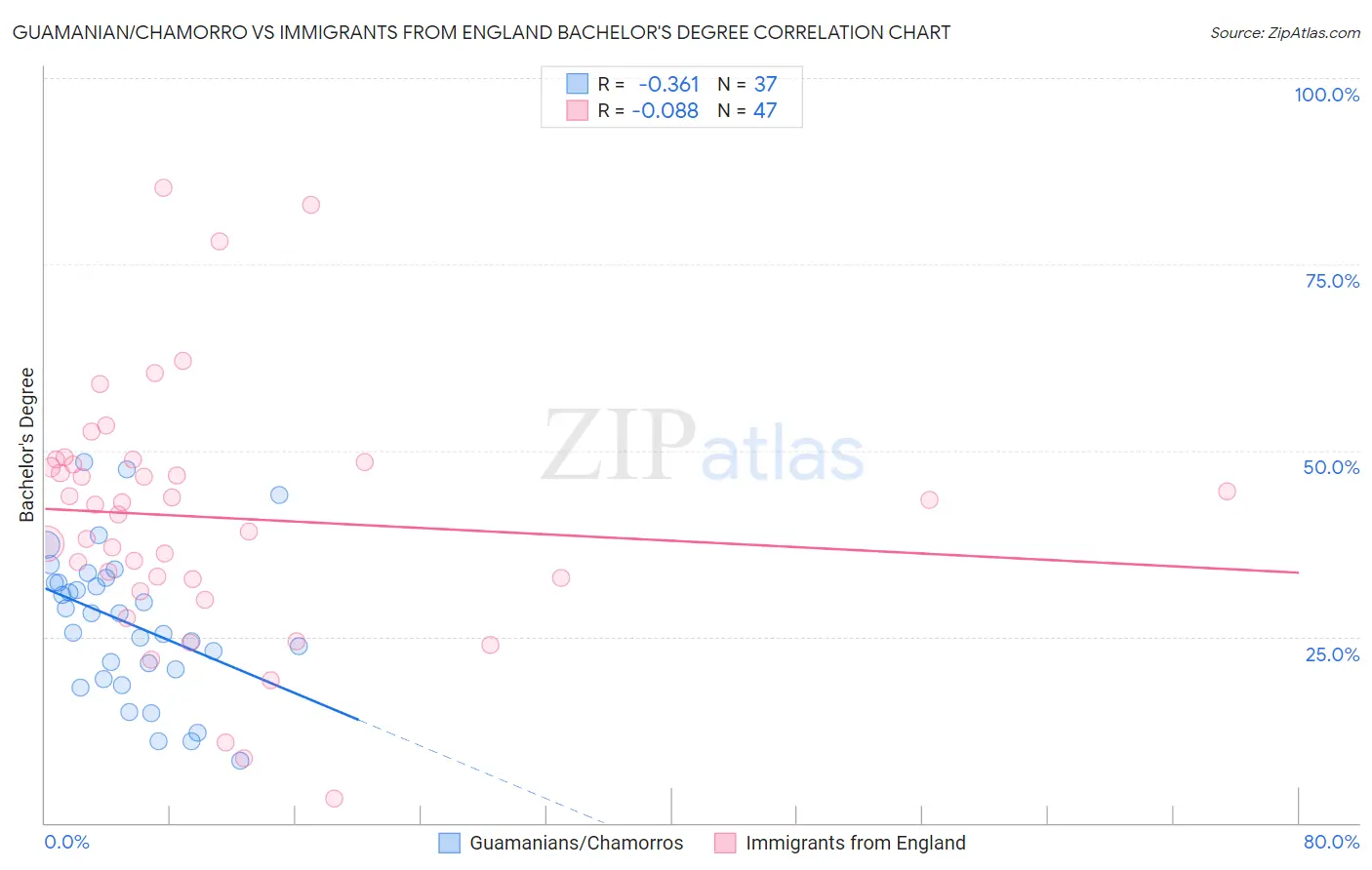 Guamanian/Chamorro vs Immigrants from England Bachelor's Degree