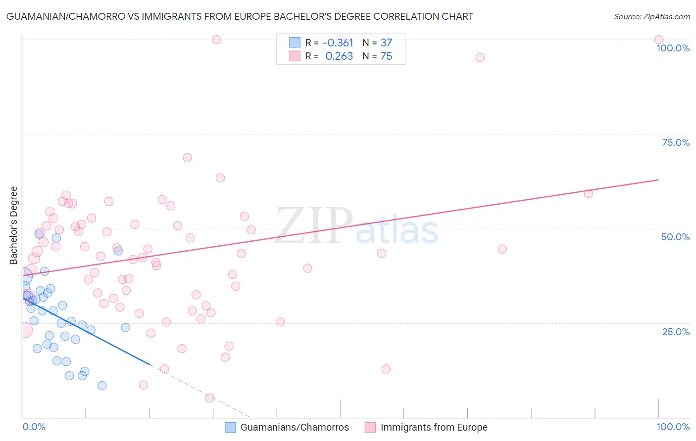 Guamanian/Chamorro vs Immigrants from Europe Bachelor's Degree