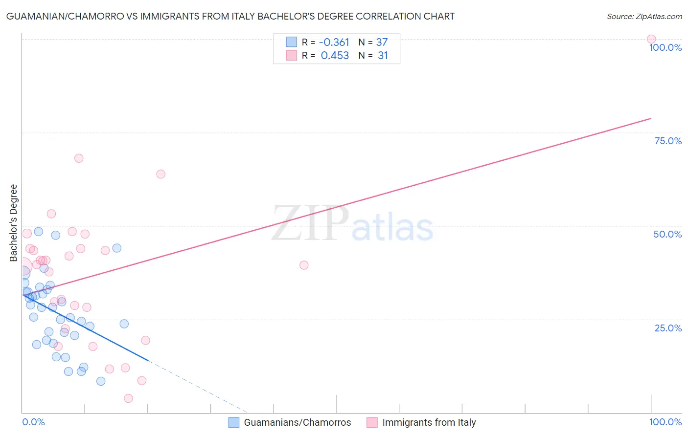 Guamanian/Chamorro vs Immigrants from Italy Bachelor's Degree