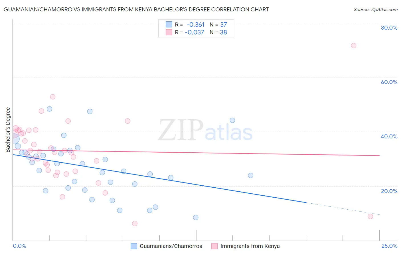 Guamanian/Chamorro vs Immigrants from Kenya Bachelor's Degree