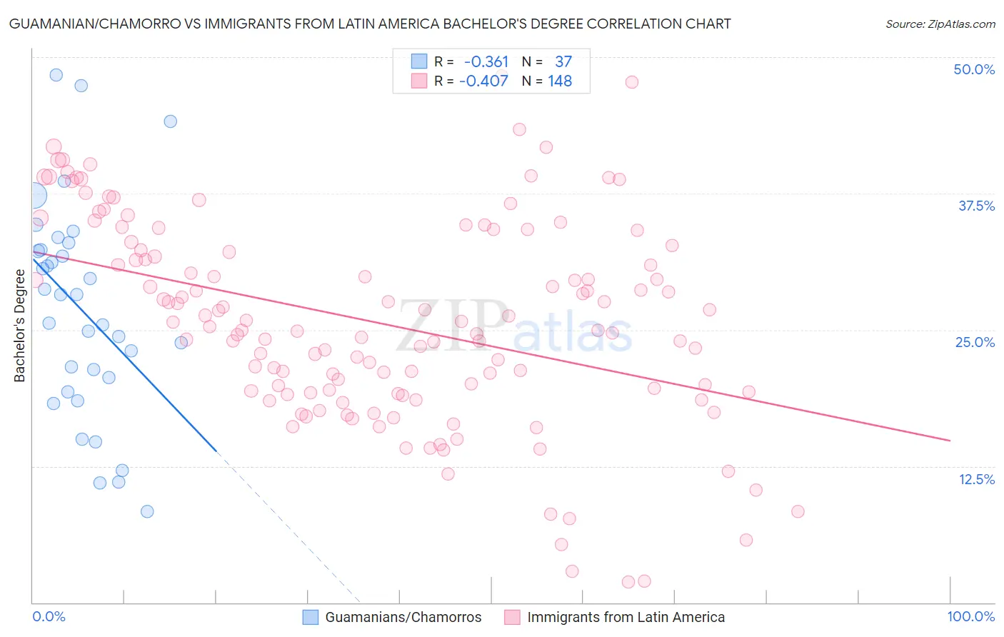 Guamanian/Chamorro vs Immigrants from Latin America Bachelor's Degree