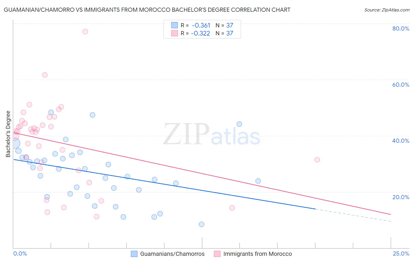 Guamanian/Chamorro vs Immigrants from Morocco Bachelor's Degree