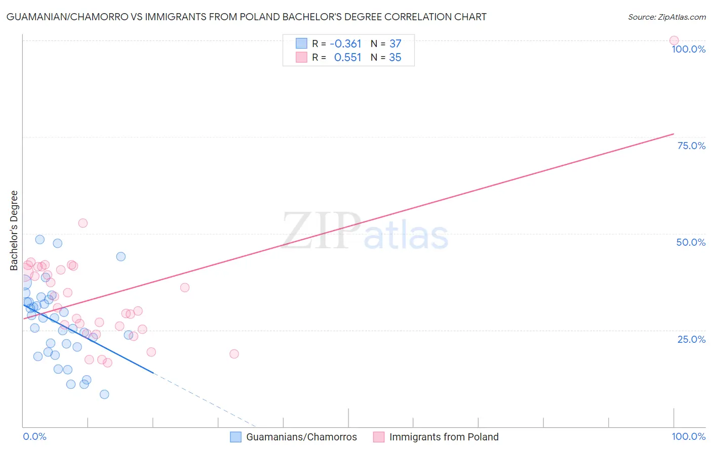 Guamanian/Chamorro vs Immigrants from Poland Bachelor's Degree