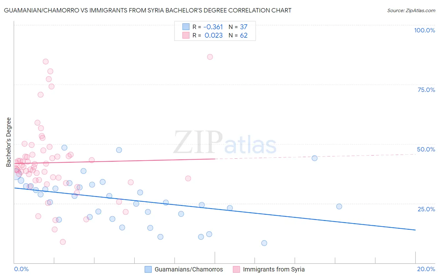 Guamanian/Chamorro vs Immigrants from Syria Bachelor's Degree