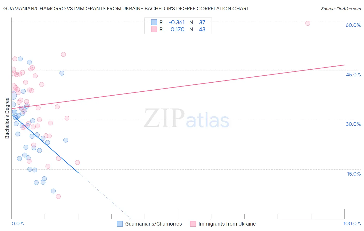 Guamanian/Chamorro vs Immigrants from Ukraine Bachelor's Degree