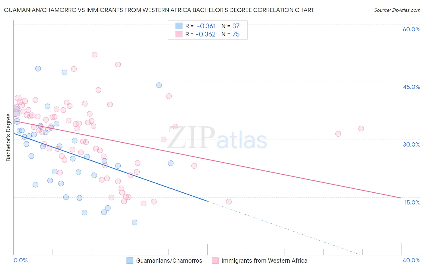 Guamanian/Chamorro vs Immigrants from Western Africa Bachelor's Degree