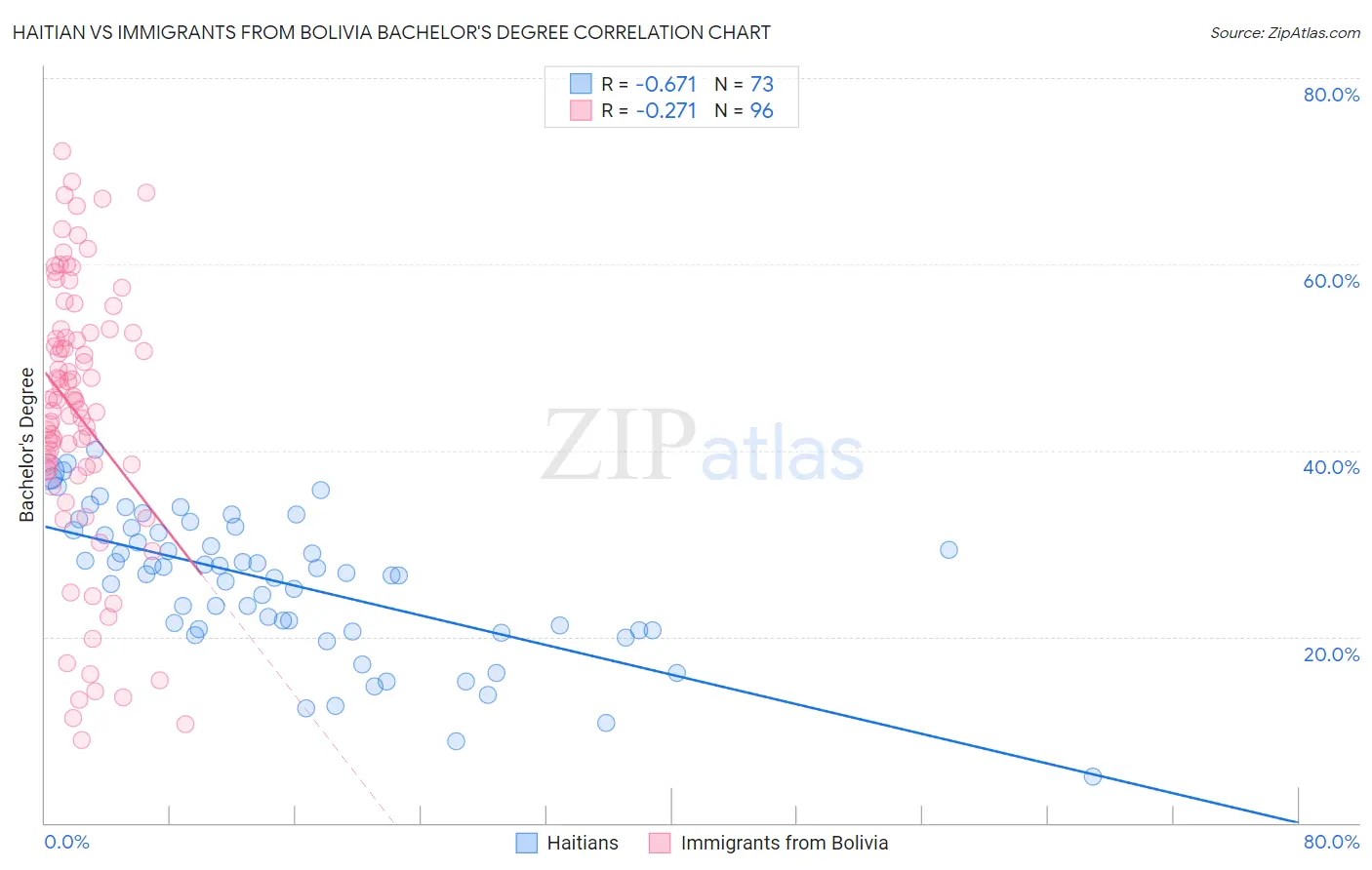 Haitian vs Immigrants from Bolivia Bachelor's Degree