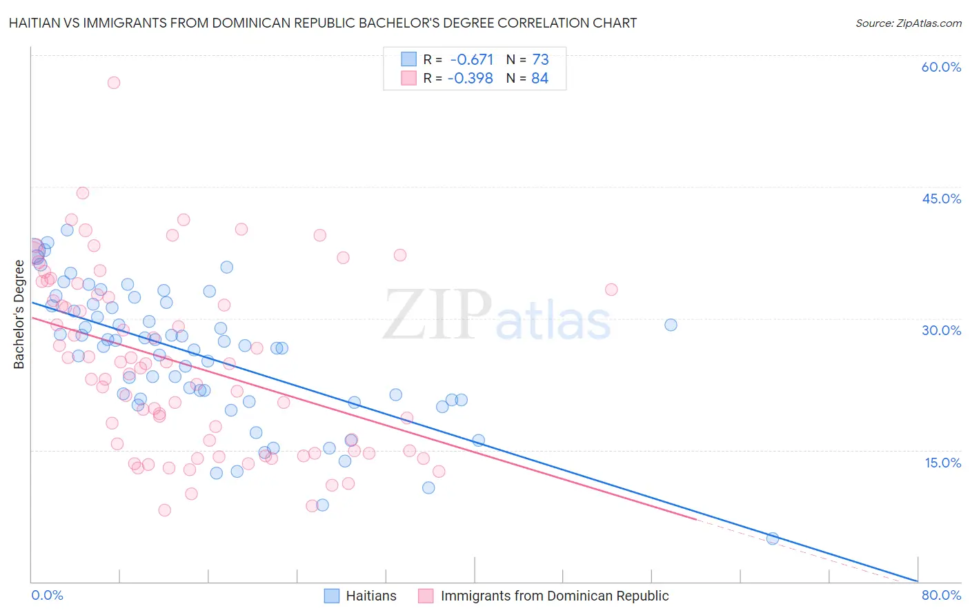 Haitian vs Immigrants from Dominican Republic Bachelor's Degree