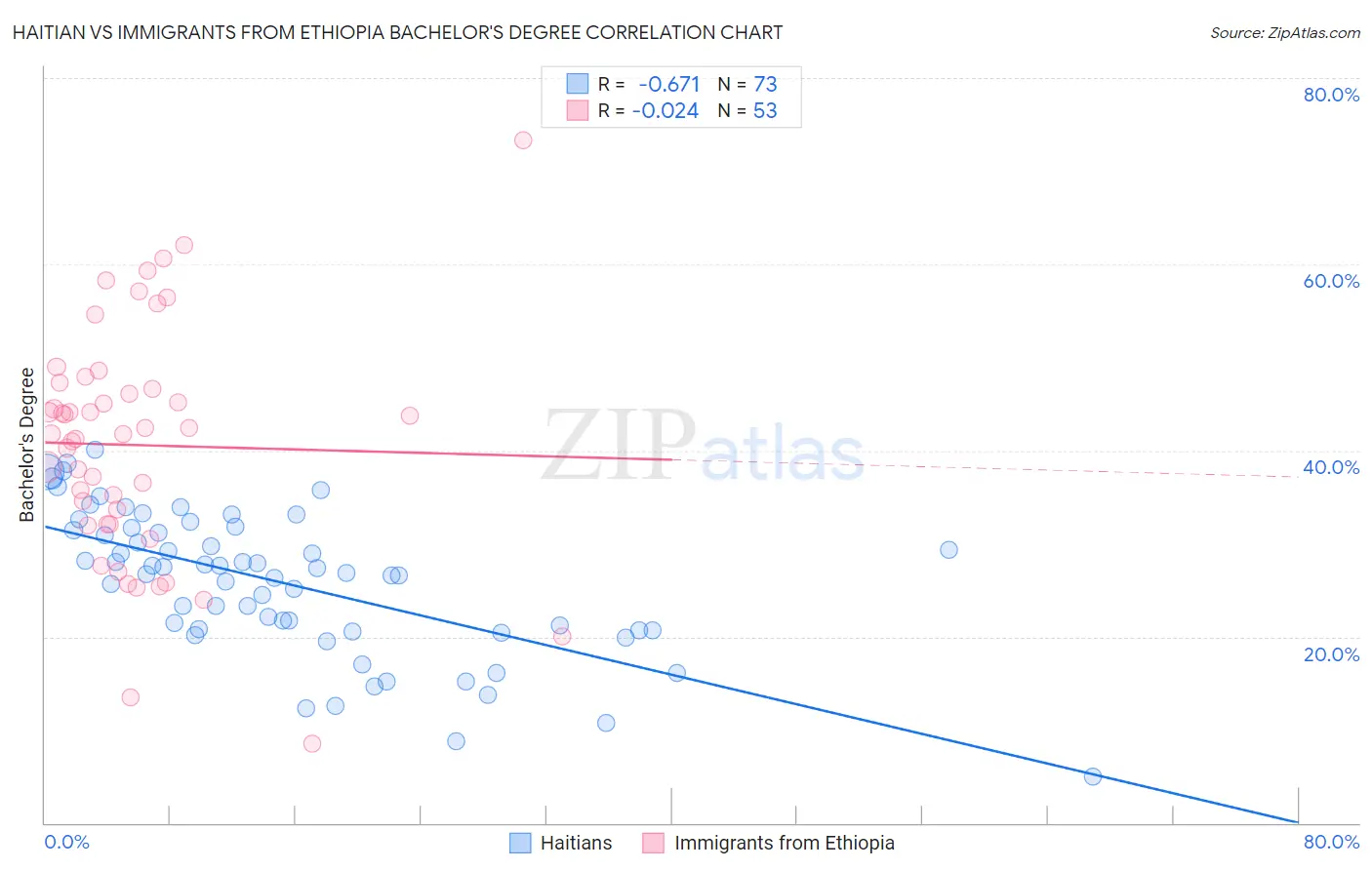 Haitian vs Immigrants from Ethiopia Bachelor's Degree