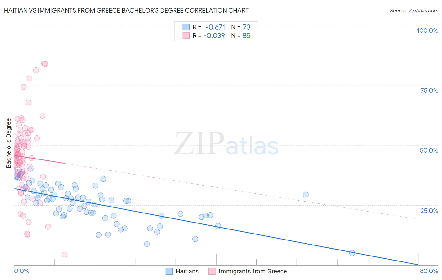 Haitian vs Immigrants from Greece Bachelor's Degree