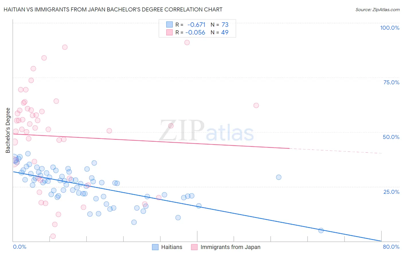 Haitian vs Immigrants from Japan Bachelor's Degree