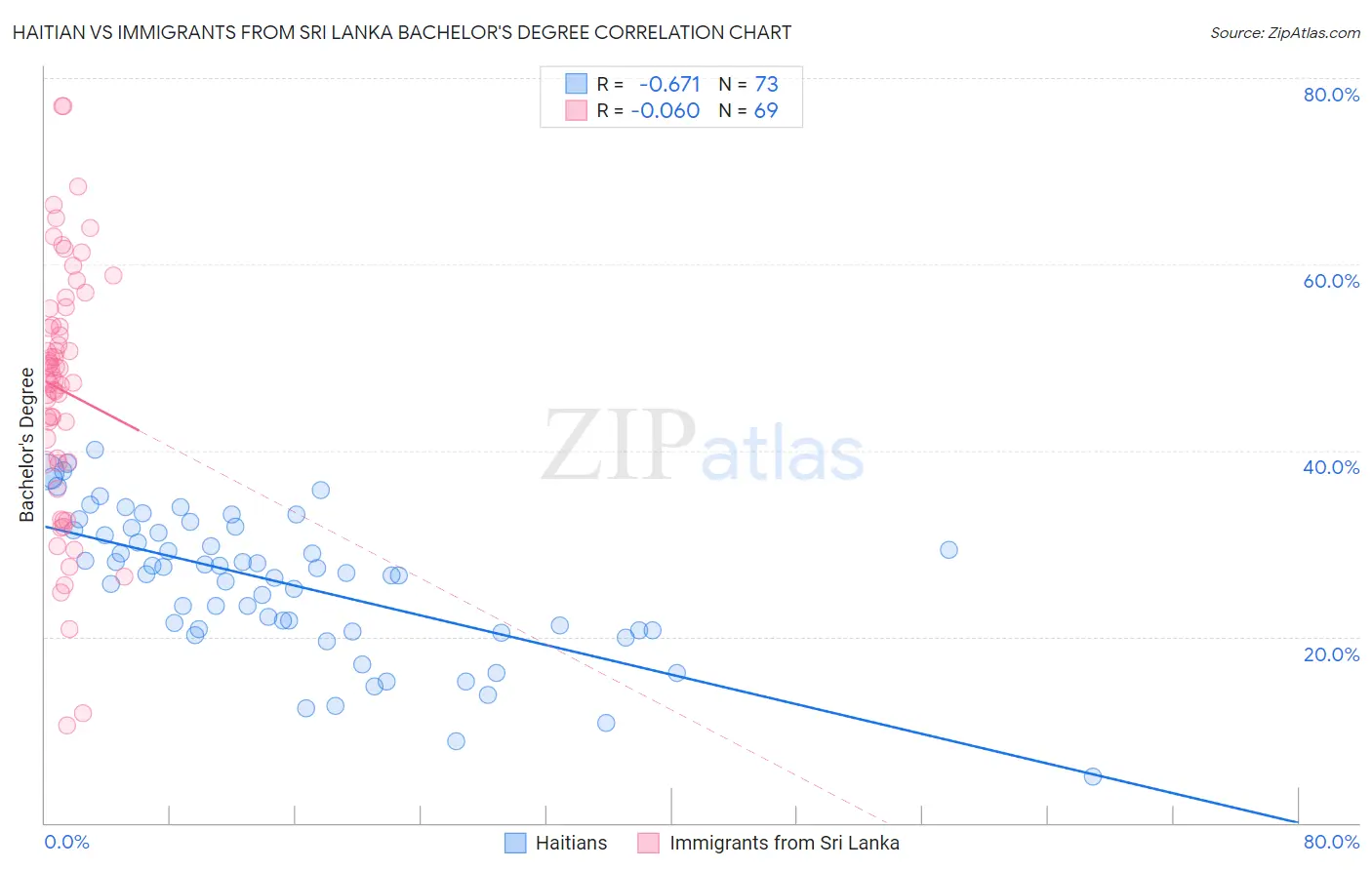 Haitian vs Immigrants from Sri Lanka Bachelor's Degree