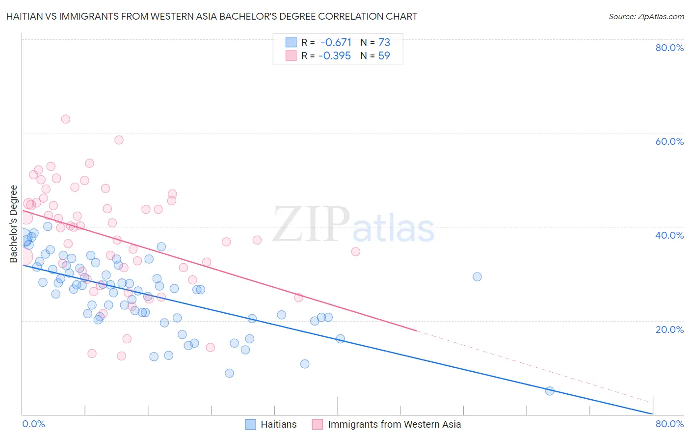 Haitian vs Immigrants from Western Asia Bachelor's Degree