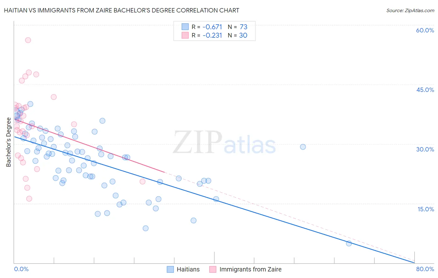 Haitian vs Immigrants from Zaire Bachelor's Degree