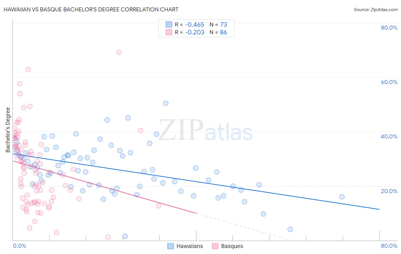 Hawaiian vs Basque Bachelor's Degree