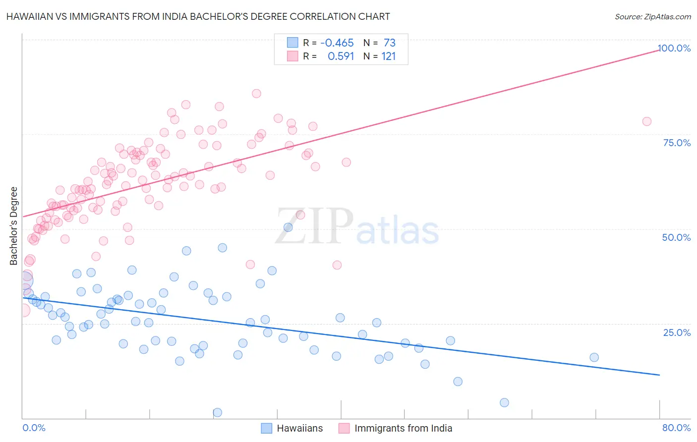 Hawaiian vs Immigrants from India Bachelor's Degree