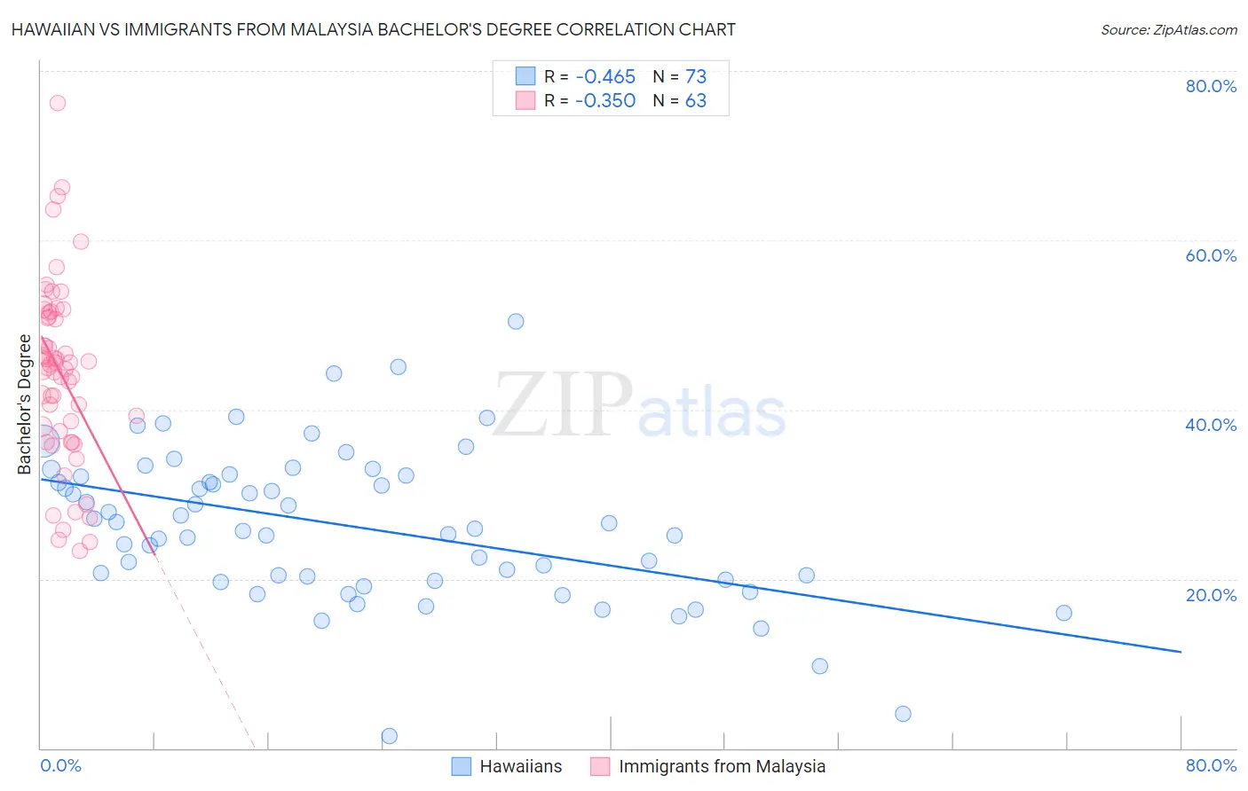 Hawaiian vs Immigrants from Malaysia Bachelor's Degree