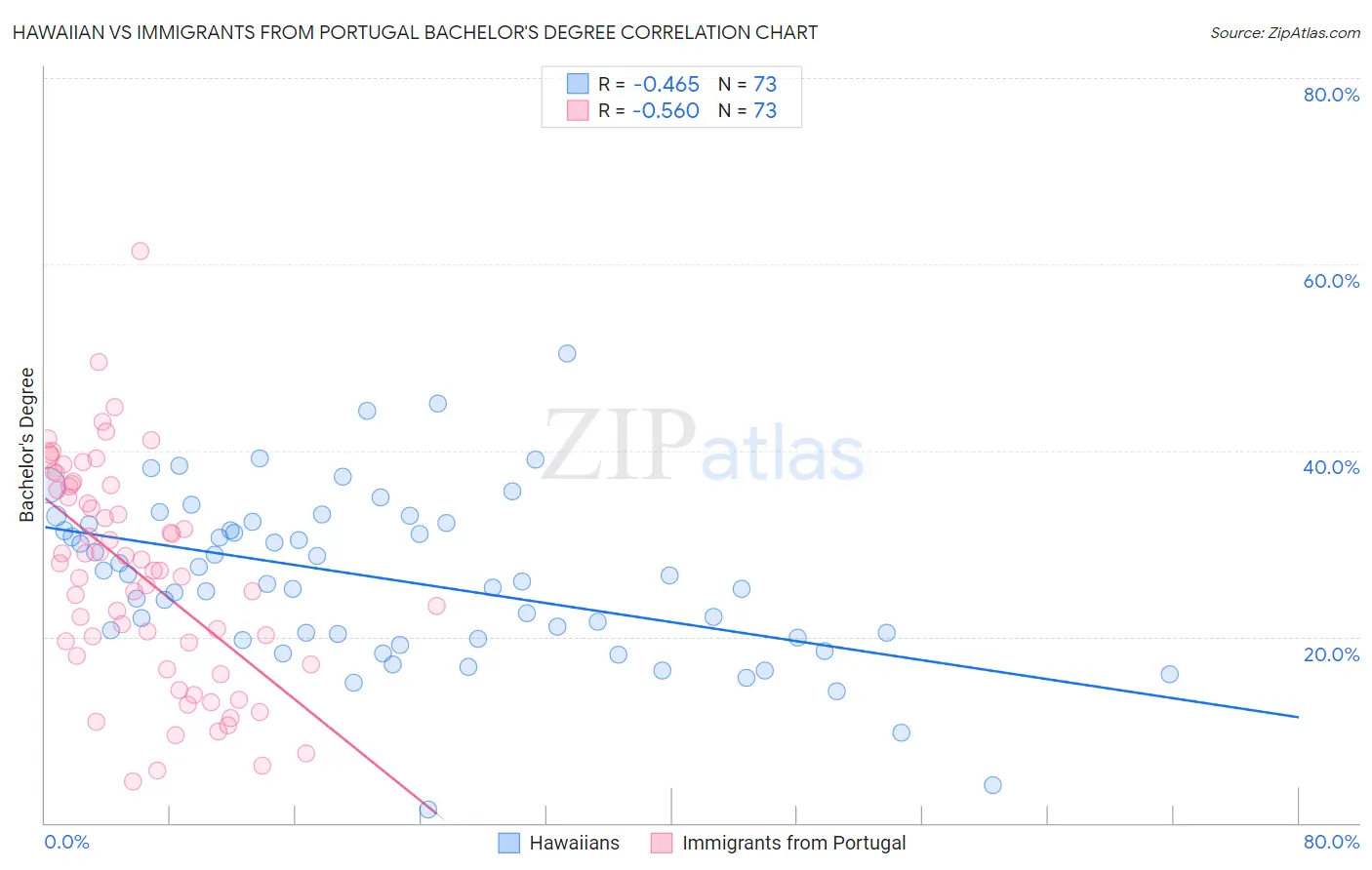 Hawaiian vs Immigrants from Portugal Bachelor's Degree