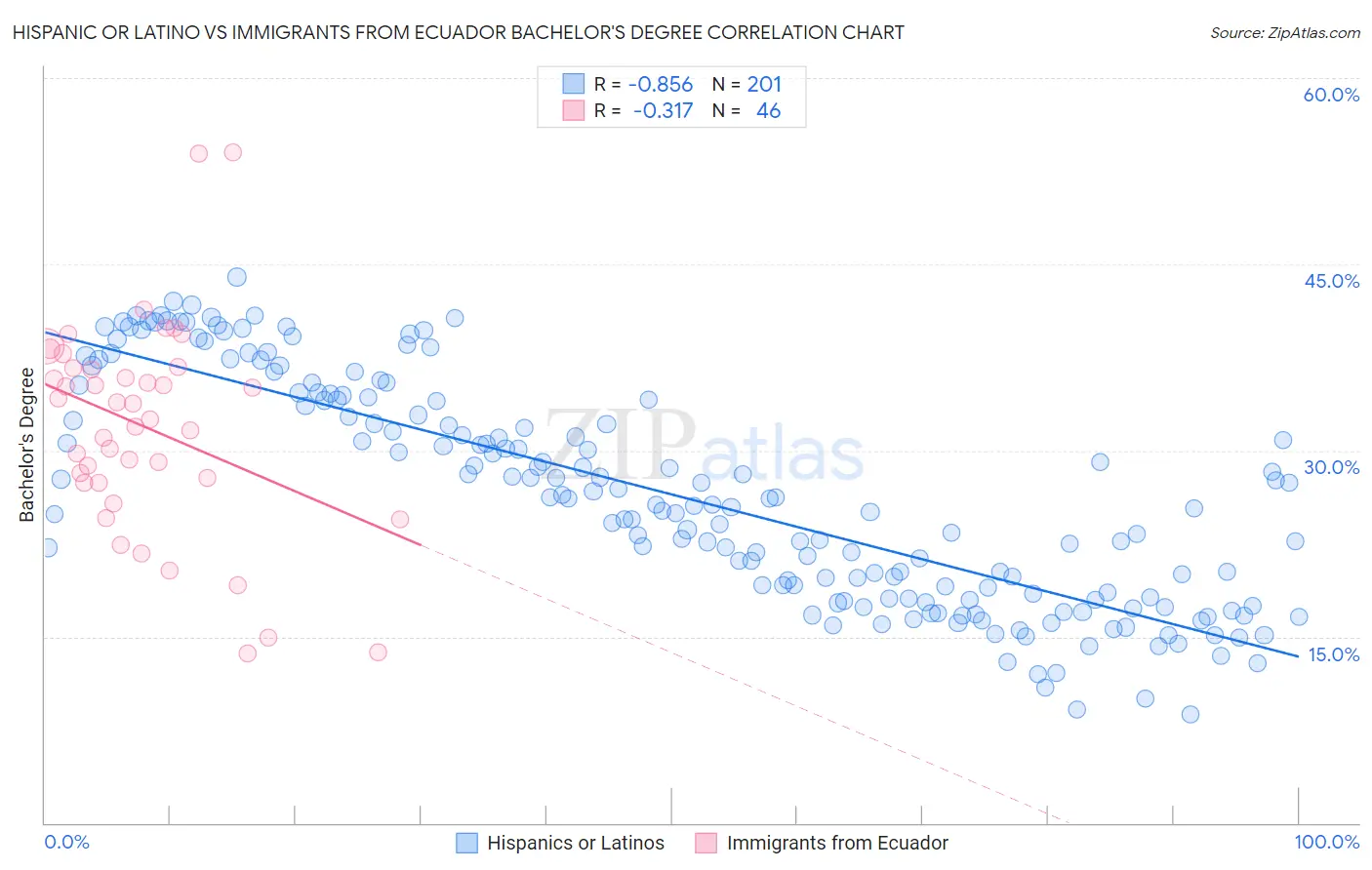 Hispanic or Latino vs Immigrants from Ecuador Bachelor's Degree