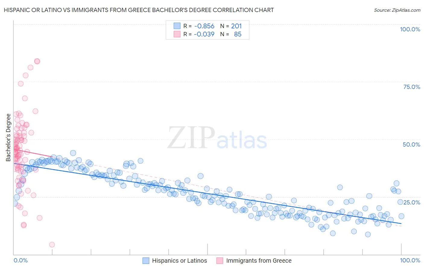 Hispanic or Latino vs Immigrants from Greece Bachelor's Degree
