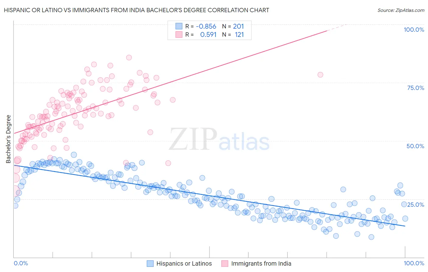 Hispanic or Latino vs Immigrants from India Bachelor's Degree