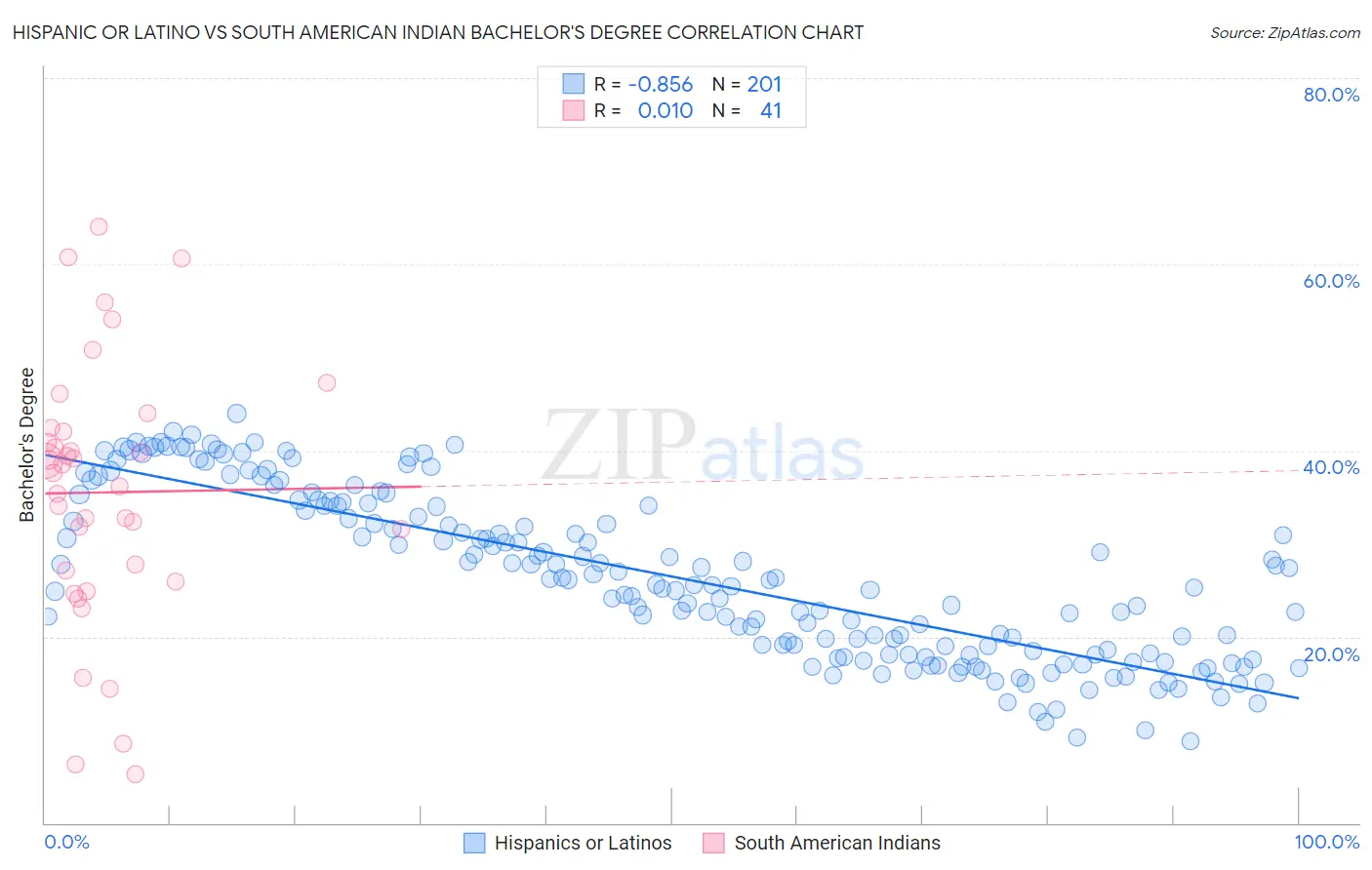 Hispanic or Latino vs South American Indian Bachelor's Degree