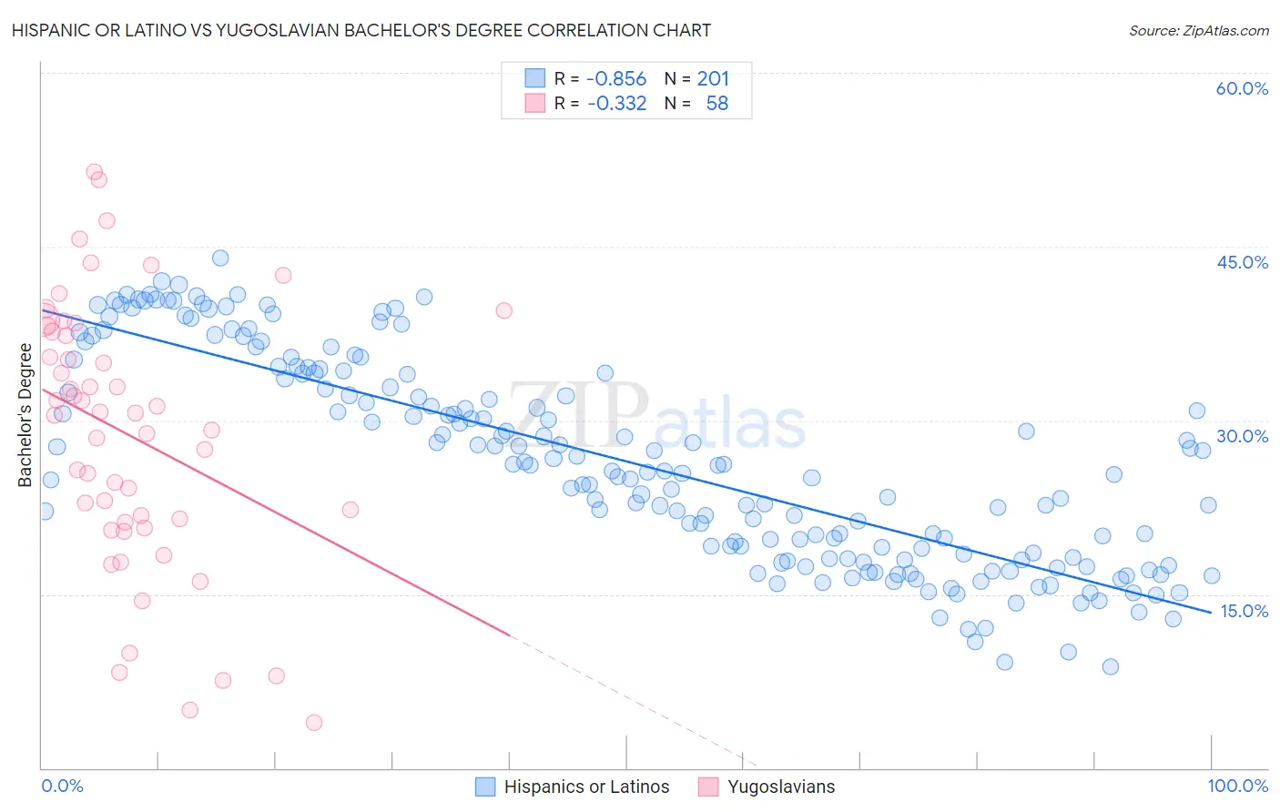 Hispanic or Latino vs Yugoslavian Bachelor's Degree