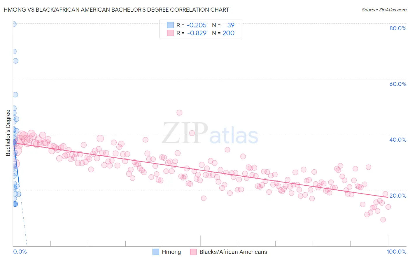 Hmong vs Black/African American Bachelor's Degree