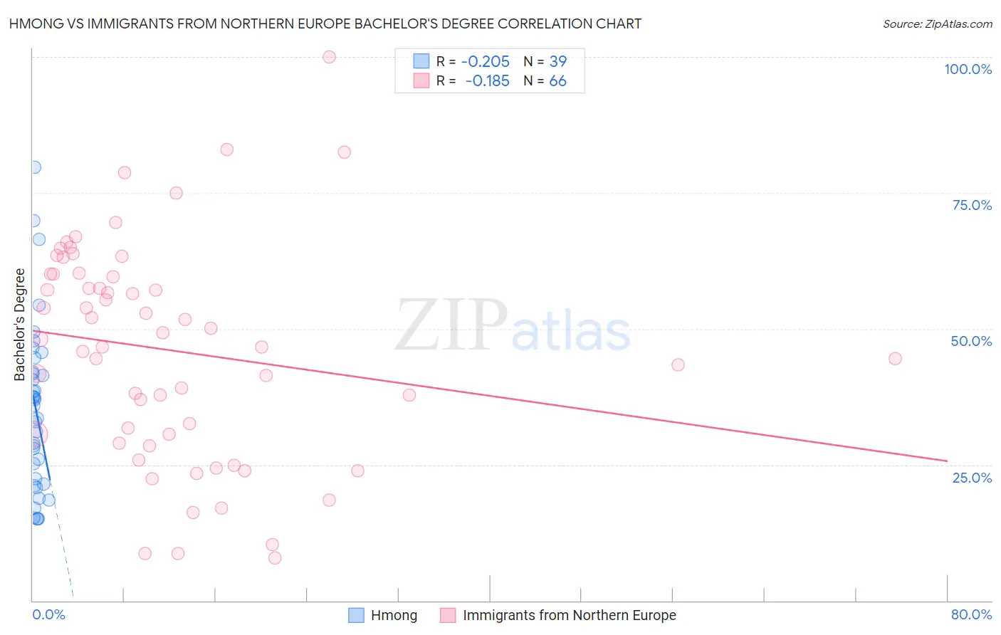 Hmong vs Immigrants from Northern Europe Bachelor's Degree