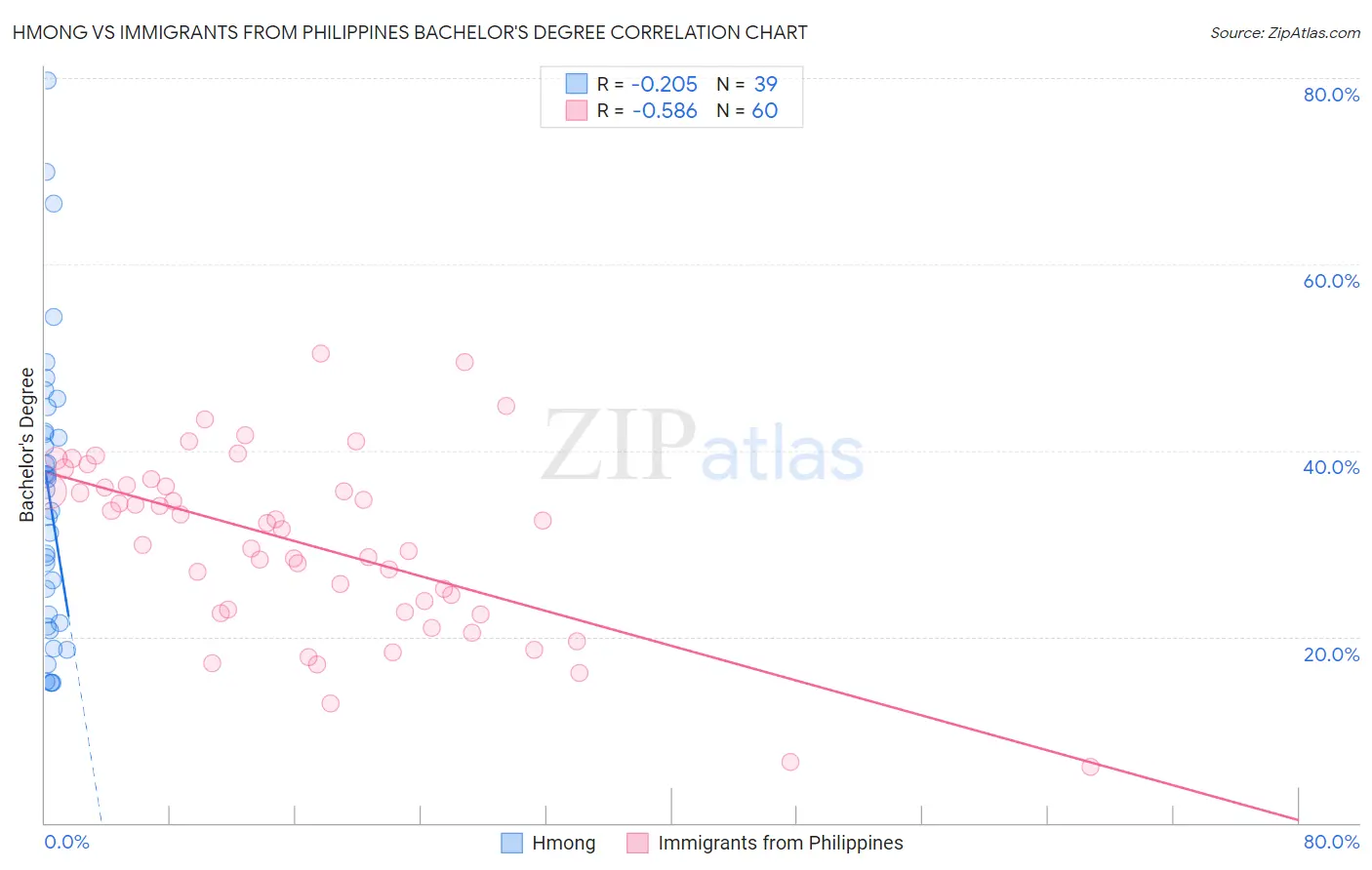 Hmong vs Immigrants from Philippines Bachelor's Degree