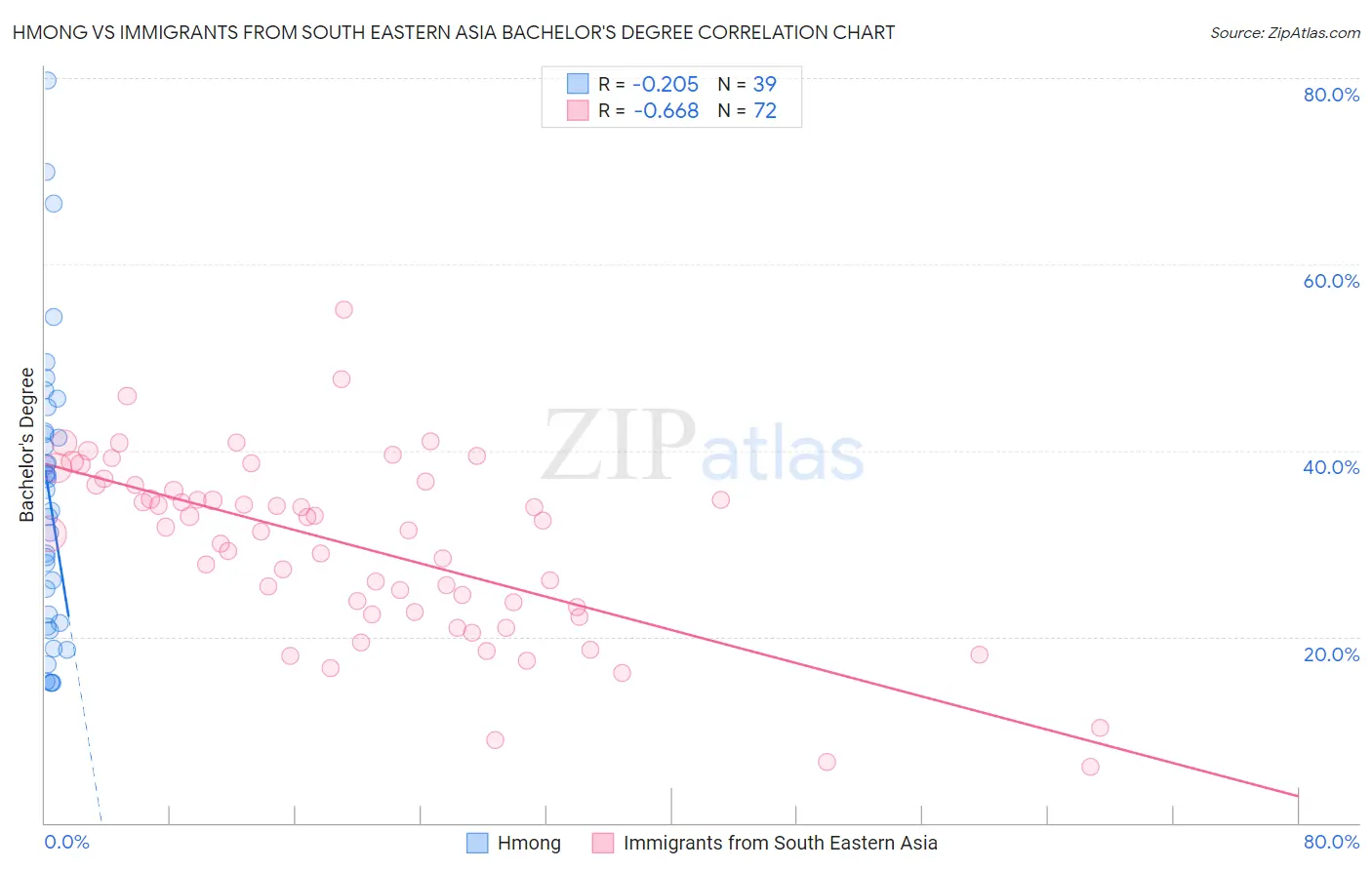 Hmong vs Immigrants from South Eastern Asia Bachelor's Degree