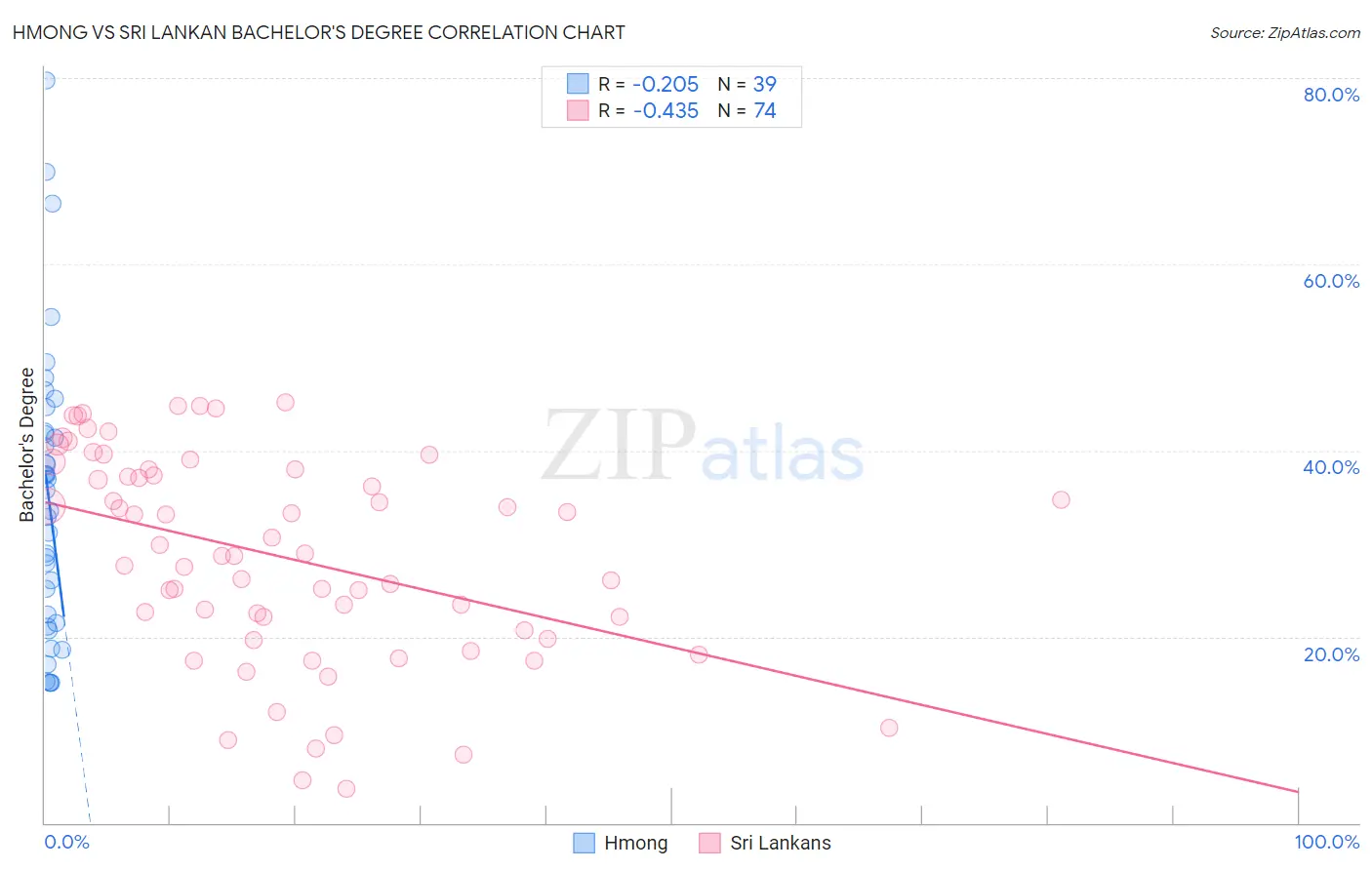 Hmong vs Sri Lankan Bachelor's Degree