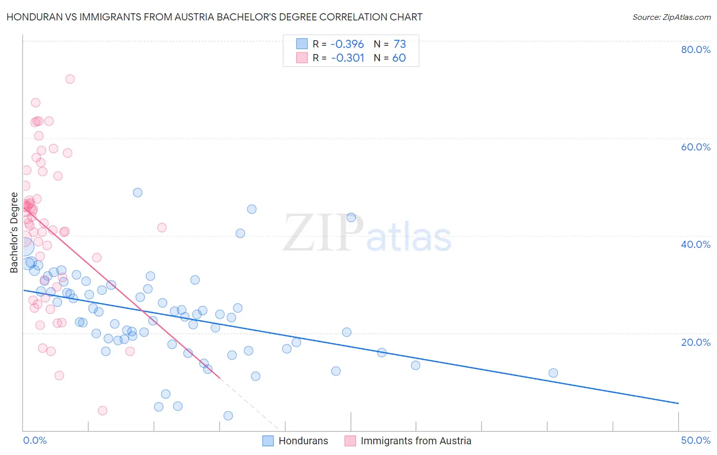 Honduran vs Immigrants from Austria Bachelor's Degree