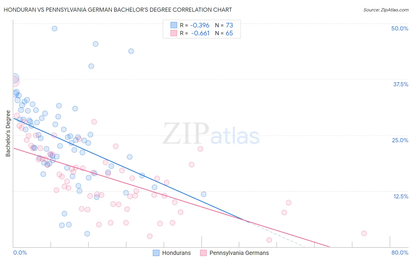 Honduran vs Pennsylvania German Bachelor's Degree