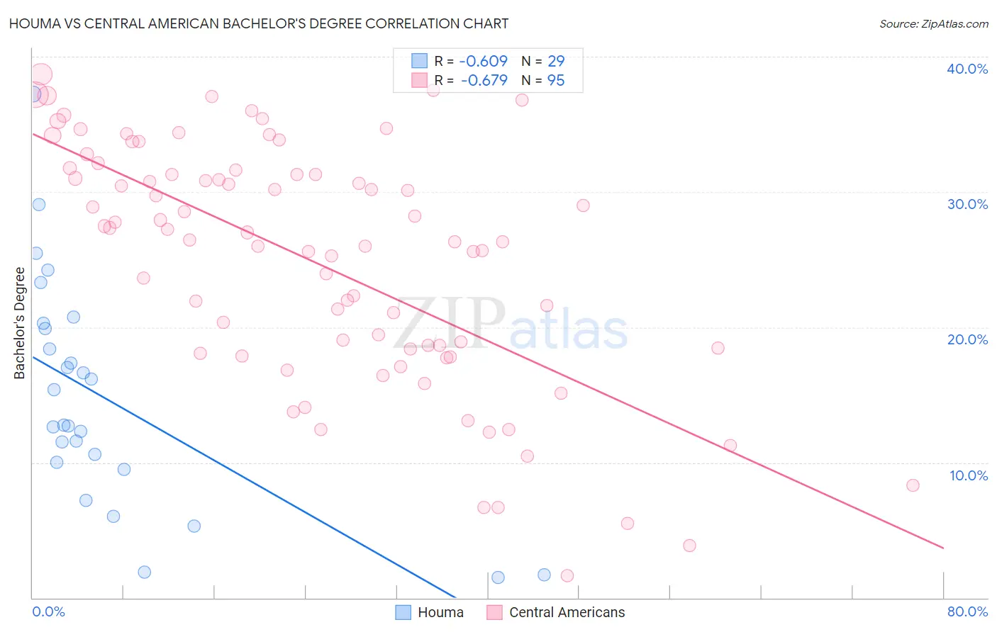 Houma vs Central American Bachelor's Degree