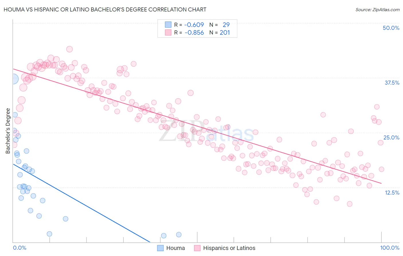 Houma vs Hispanic or Latino Bachelor's Degree