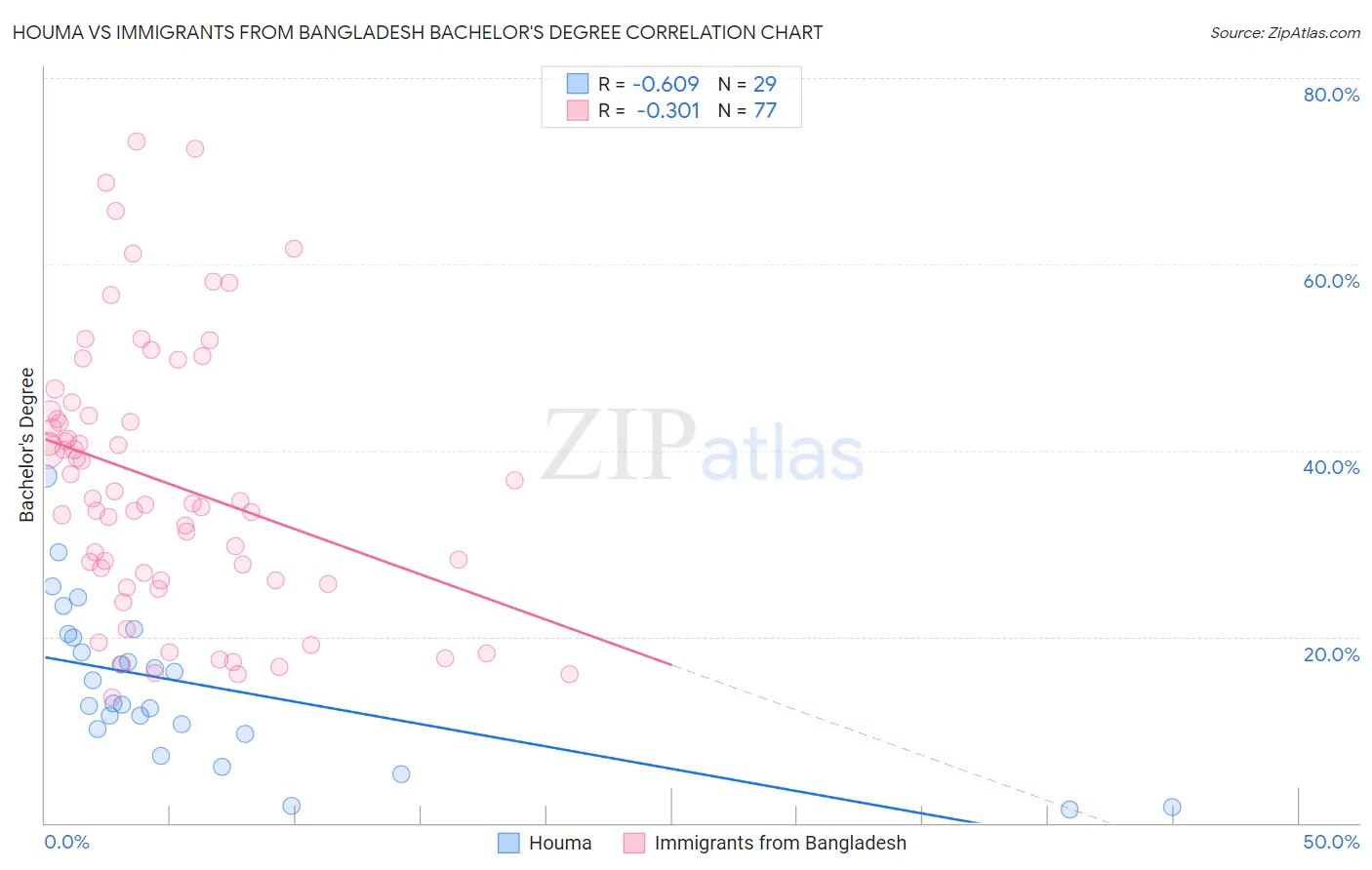 Houma vs Immigrants from Bangladesh Bachelor's Degree