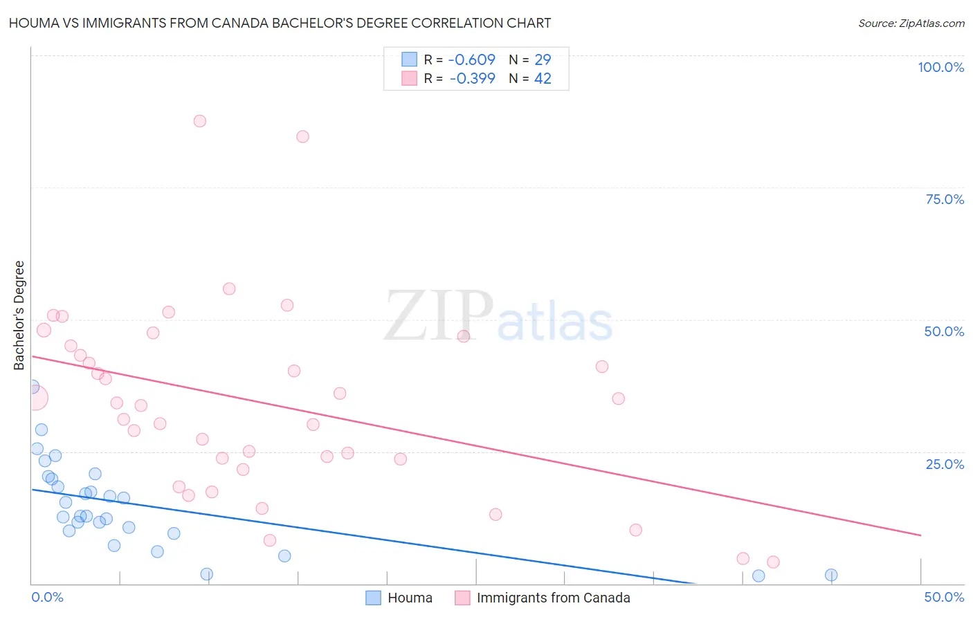 Houma vs Immigrants from Canada Bachelor's Degree