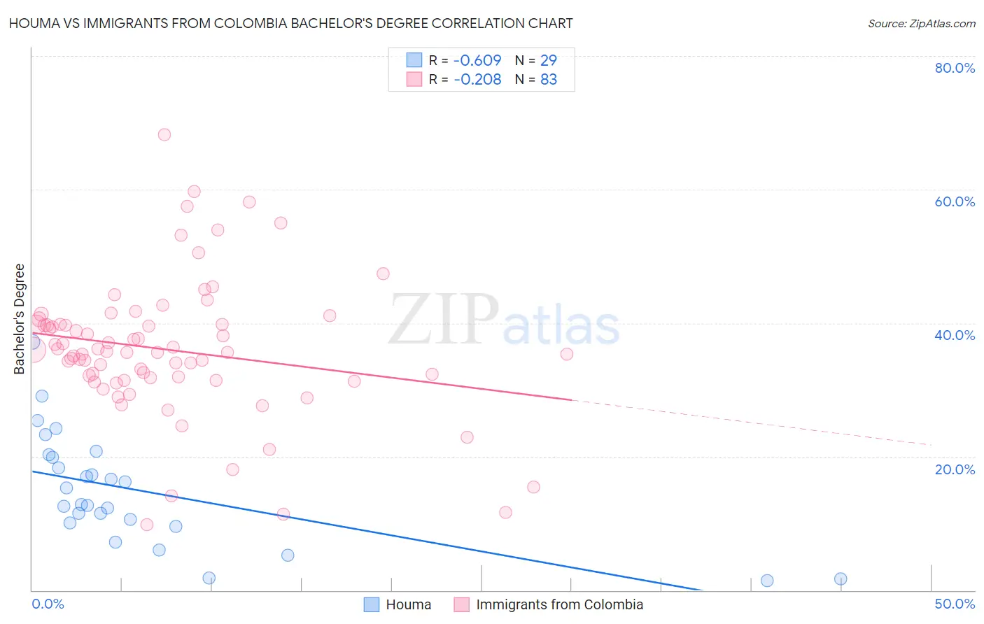 Houma vs Immigrants from Colombia Bachelor's Degree