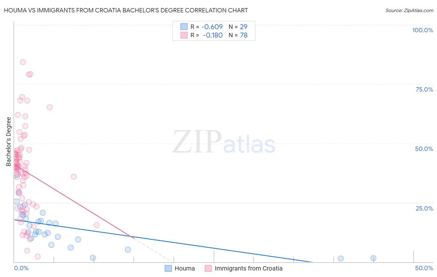 Houma vs Immigrants from Croatia Bachelor's Degree