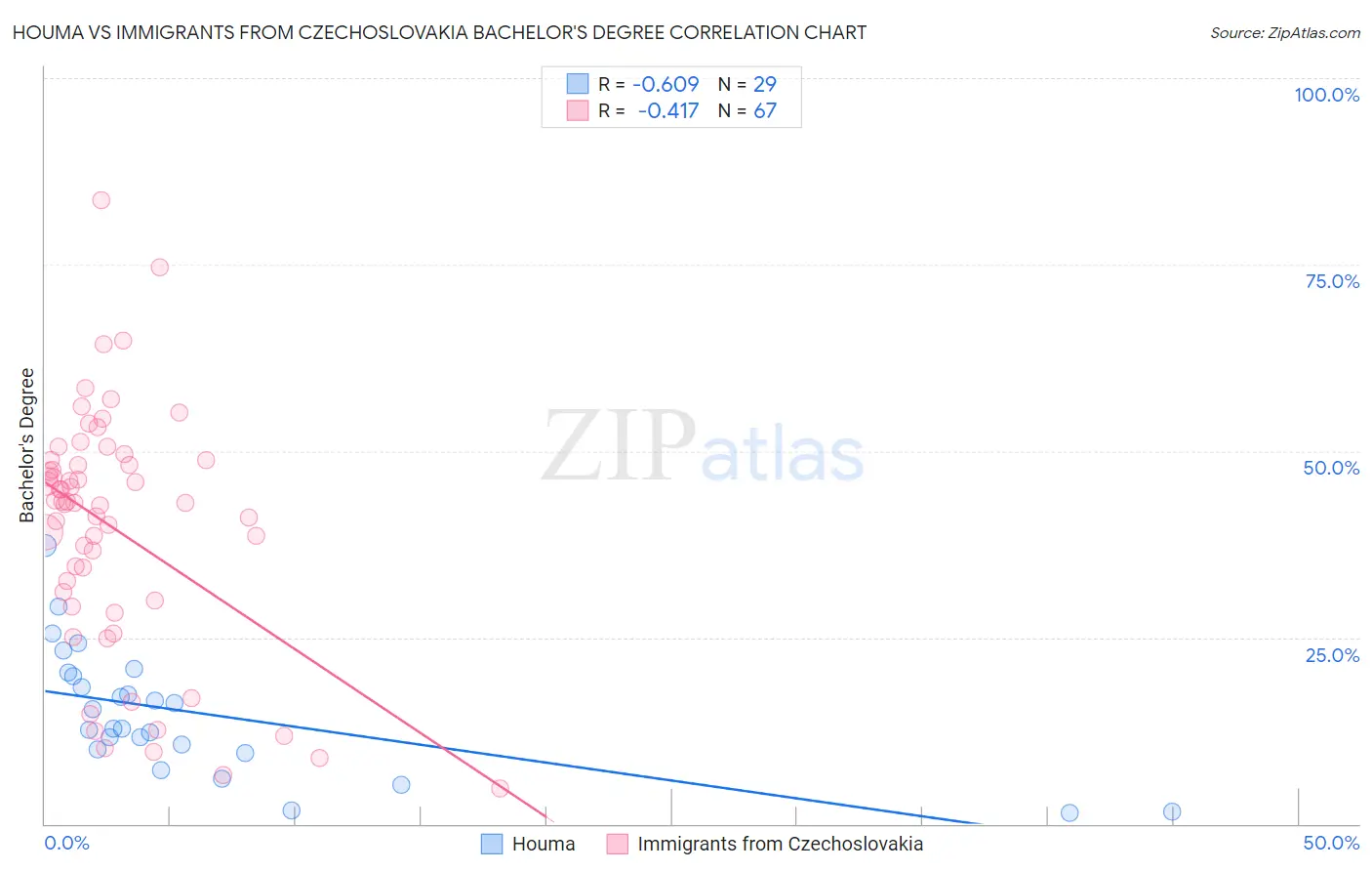 Houma vs Immigrants from Czechoslovakia Bachelor's Degree