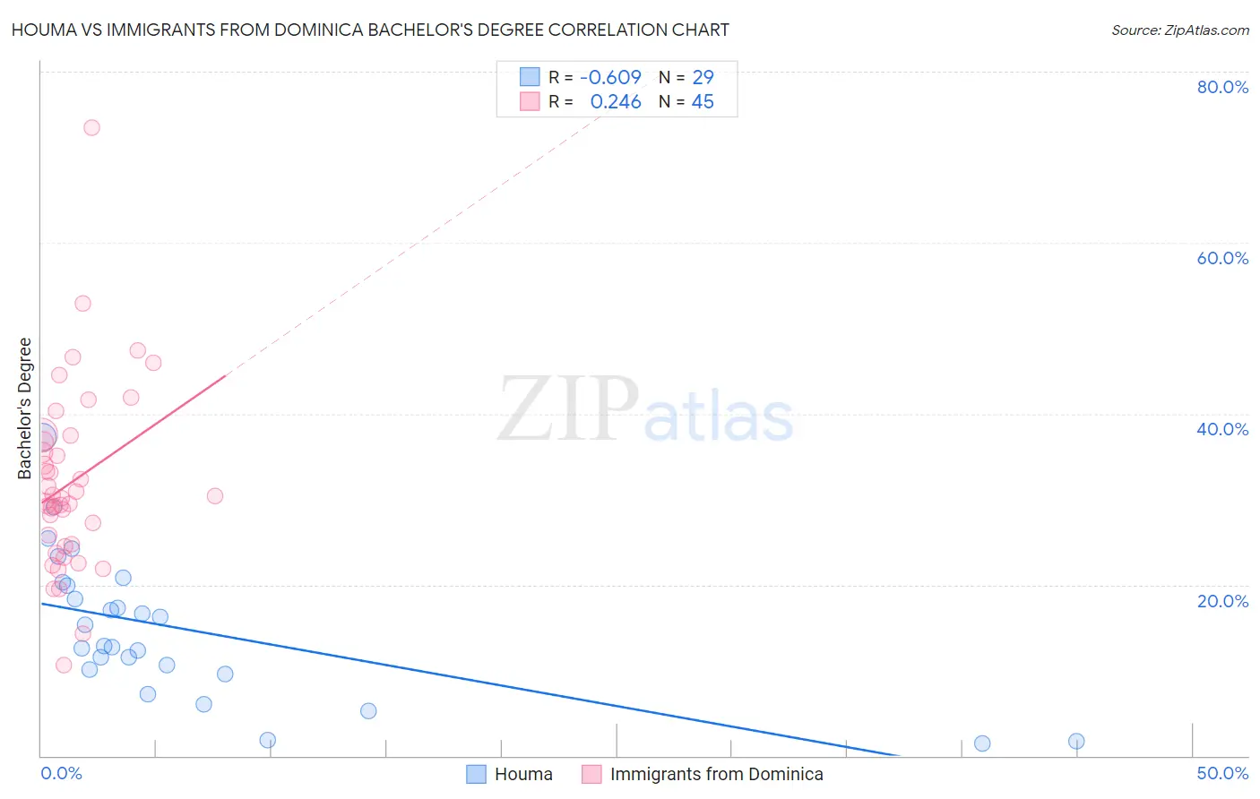 Houma vs Immigrants from Dominica Bachelor's Degree