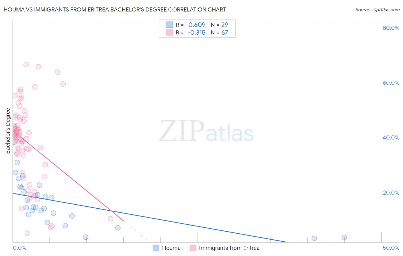 Houma vs Immigrants from Eritrea Bachelor's Degree