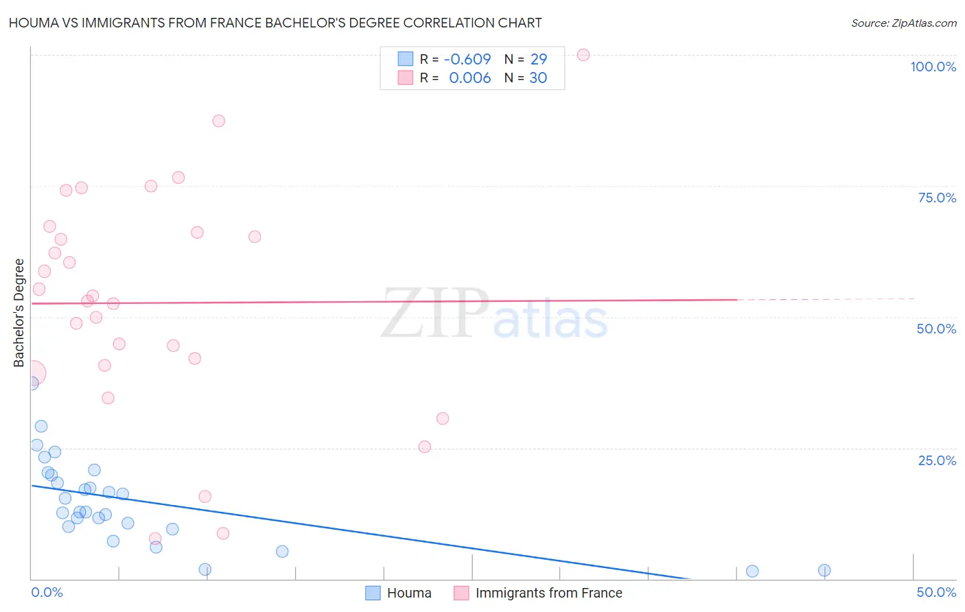 Houma vs Immigrants from France Bachelor's Degree