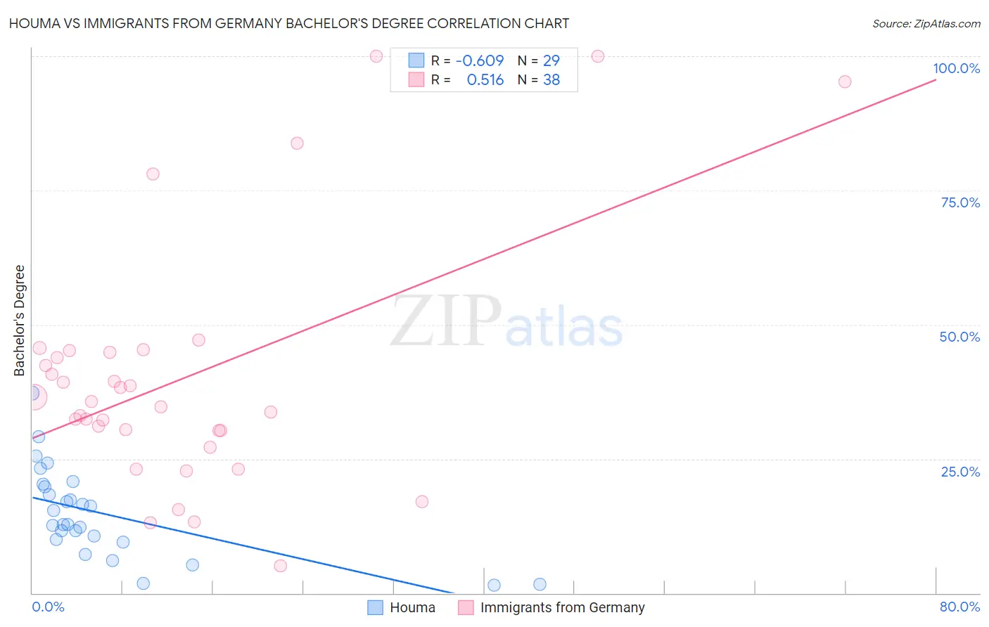 Houma vs Immigrants from Germany Bachelor's Degree